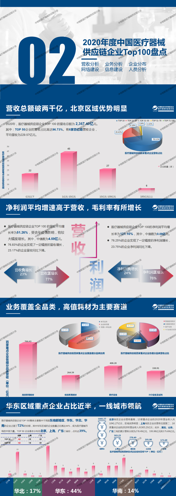 國(guó)科(kē)恒泰获评“2020年度中國(guó)医疗器械供应链企业Top100”第九位