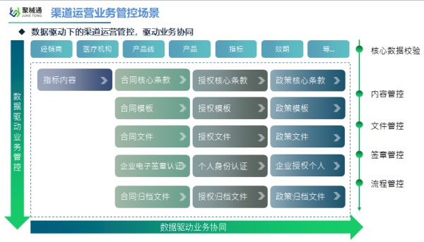 医疗器械企业如何运用(yòng)数字化手段，有(yǒu)效管理(lǐ)好渠道